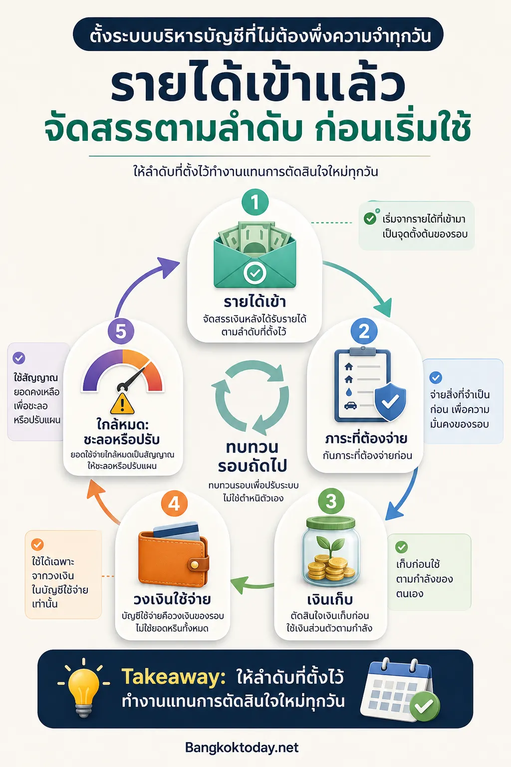 สรุปประเด็น ตั้งระบบบริหารบัญชีที่ไม่ต้องพึ่งความจำทุกวัน ในบทความ เก็บเงินไม่อยู่มาหลายปี อาจไม่ใช่เพราะไม่มีวินัย