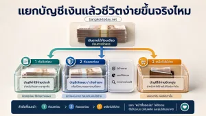 ภาพประกอบเชิงบรรณาธิการเกี่ยวกับ แยกบัญชีเงินแล้วชีวิตง่ายขึ้นจริงไหม วิธีแบ่งเงินที่ช่วยไม่ให้ถอนเงินเก็บกลับมาใช้