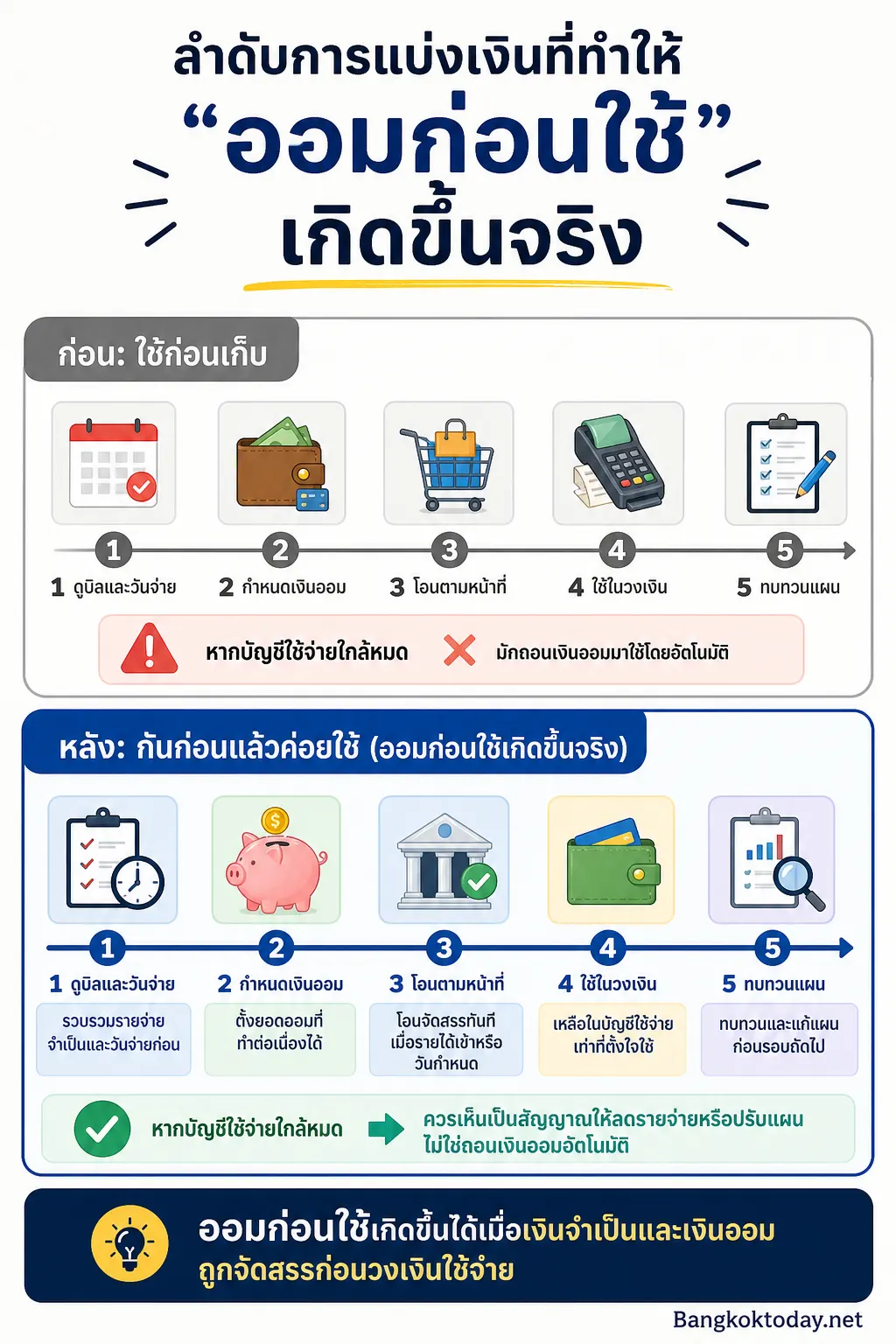 สรุปประเด็น ลำดับการแบ่งเงินที่ทำให้ “ออมก่อนใช้” เกิดขึ้นจริง ในบทความ แยกบัญชีเงินแล้วชีวิตง่ายขึ้นจริงไหม