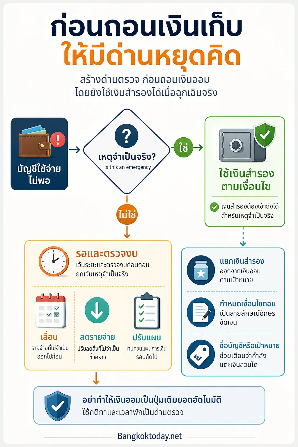 สรุปประเด็น ทำอย่างไรไม่ให้ถอนเงินเก็บกลับมาใช้ ในบทความ แยกบัญชีเงินแล้วชีวิตง่ายขึ้นจริงไหม วิธีแบ่งเงินที่ช่วยไม่ให้ถอนเงิ