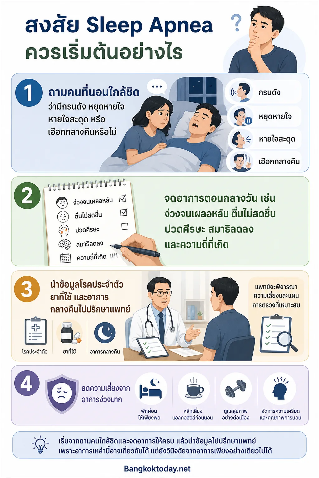 แสดงเส้นทางแนวตั้ง 4 ขั้นบนมือถือ พร้อมหมายเลขชัดเจน: 1 ถามคนที่นอนใกล้ชิดเรื่องอาการกลางคืน