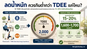 TDEE คืออะไร อยากลดน้ำหนักต้องกินต่ำกว่าค่านี้แค่ไหนถึงไม่หักโหม