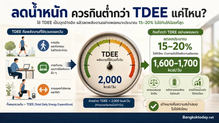 TDEE คืออะไร อยากลดน้ำหนักต้องกินต่ำกว่าค่านี้แค่ไหนถึงไม่หักโหม