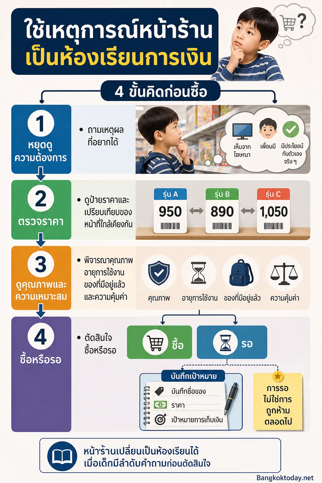 อินโฟกราฟิก การเงินสำหรับเด็ก แสดง ใช้เหตุการณ์หน้าร้านเป็นห้องเรียนการเงิน เส้นทาง 4 ขั้นจากหยุดดูความต้องการ ตรวจราคา