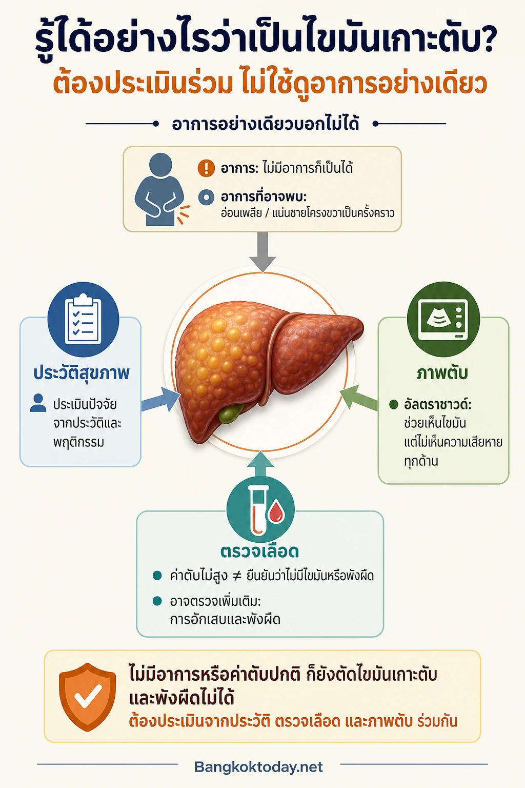 วางภาพตับเป็นจุดกลาง แล้วให้ข้อมูล 3 ด้านไหลเข้าหากัน ได้แก่ ประวัติสุขภาพ การตรวจเลือด จะรู้ได้อย่างไรว่าเป็น