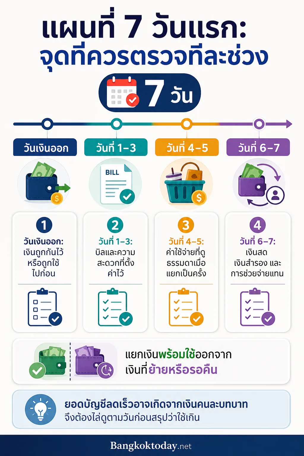 สรุปประเด็น แผนที่ 7 วันแรก: จุดที่ควรตรวจทีละช่วง ในบทความ เงินเดือนหมดเร็วทั้งที่ไม่ได้ซื้อของแพง เงินหายไปกับอะไรใน 7