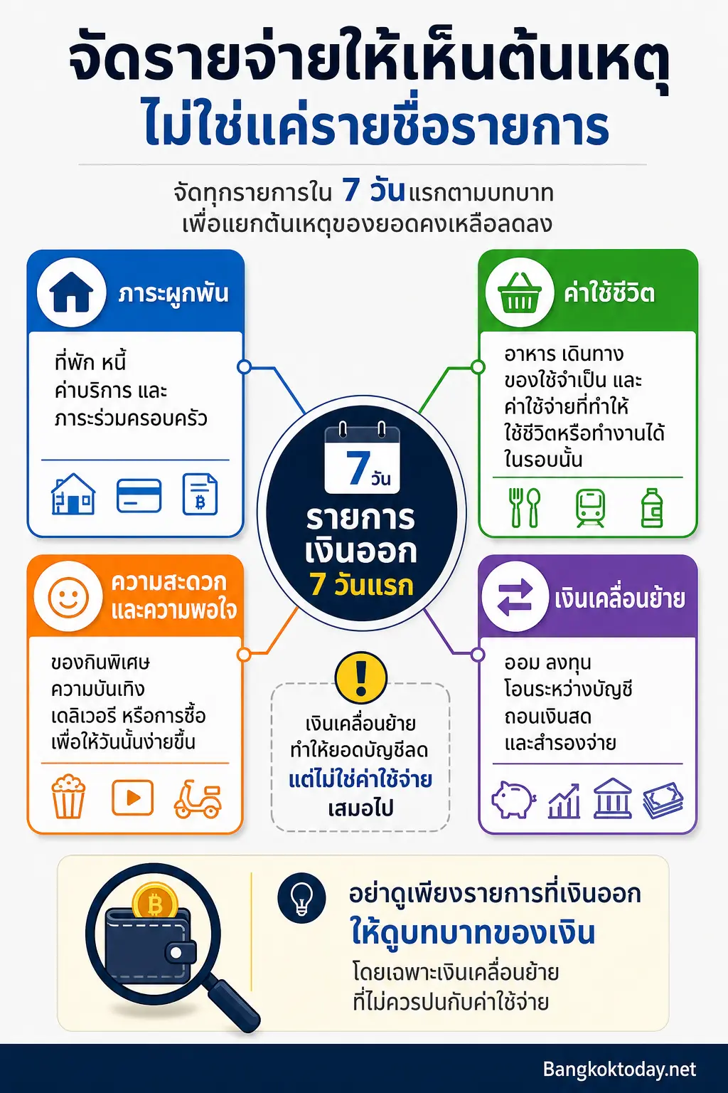 สรุปประเด็น จัดรายจ่ายให้เห็นต้นเหตุ ไม่ใช่แค่รายชื่อรายการ ในบทความ เงินเดือนหมดเร็วทั้งที่ไม่ได้ซื้อของแพง