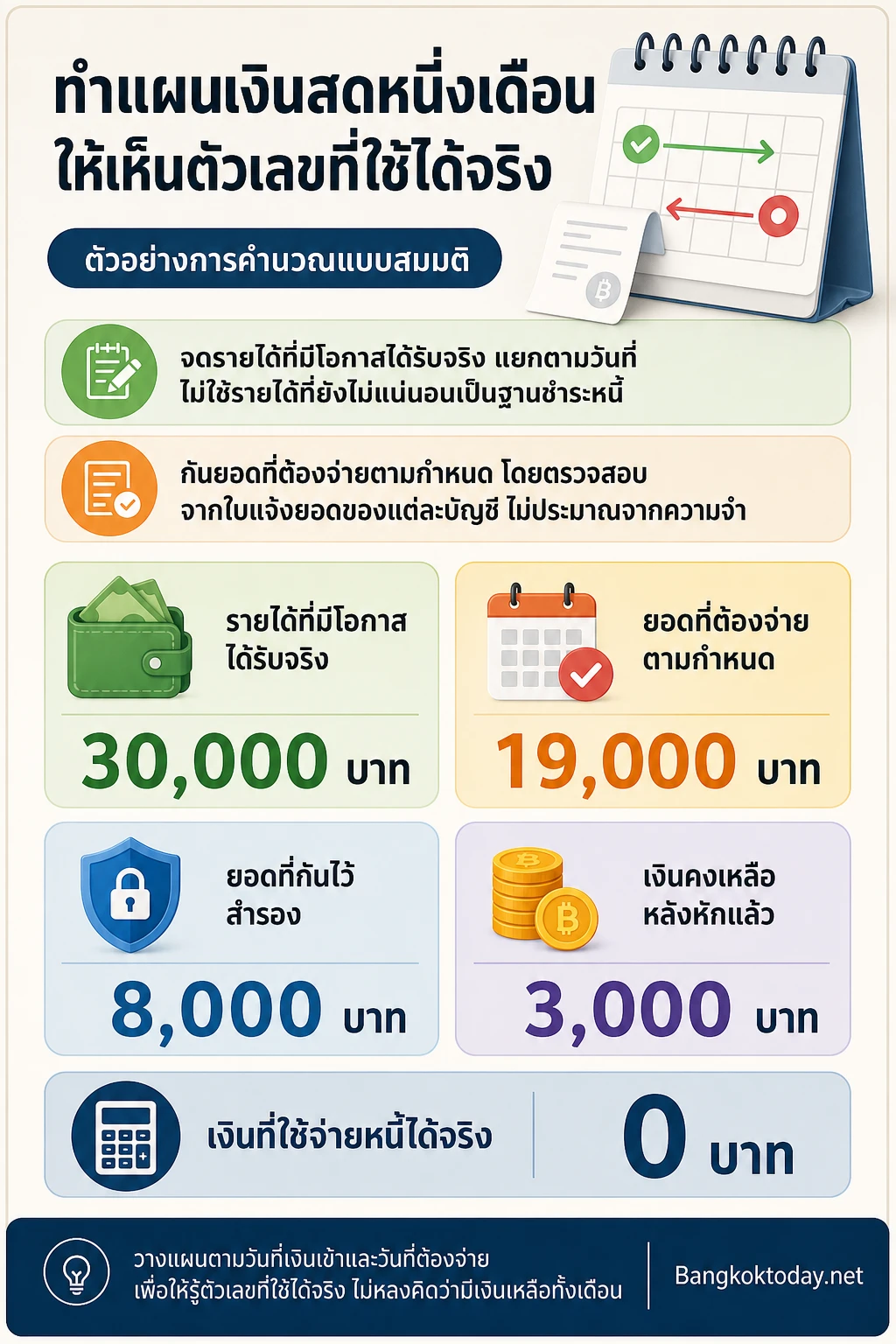 หนี้บัตรเครดิต — compact editorial data cards for the exact section metrics: 30,000 บาท, 19,000 บาท, 8,000