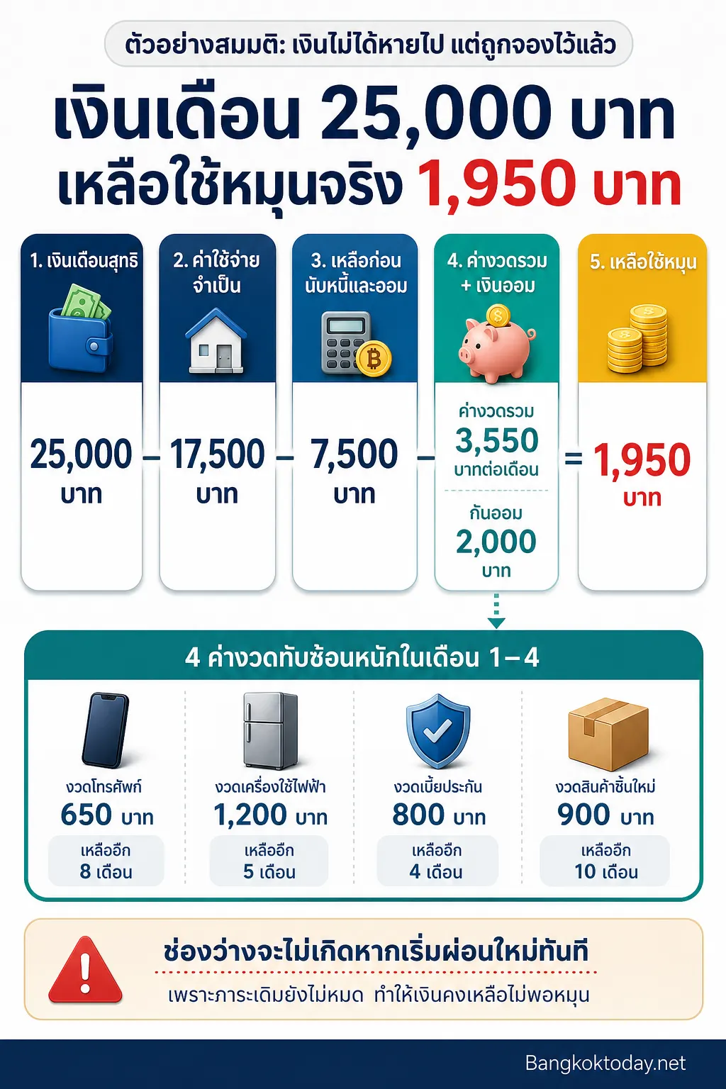 สรุปเรื่อง ตัวอย่างสมมติ: เงินไม่ได้หายไป แต่ถูกจองไว้แล้ว