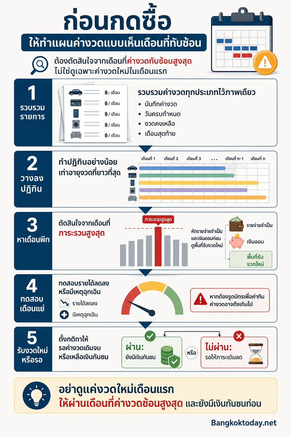 สรุปเรื่อง ก่อนกดซื้อ ให้ทำแผนค่างวดแบบเห็นเดือนที่ทับซ้อน