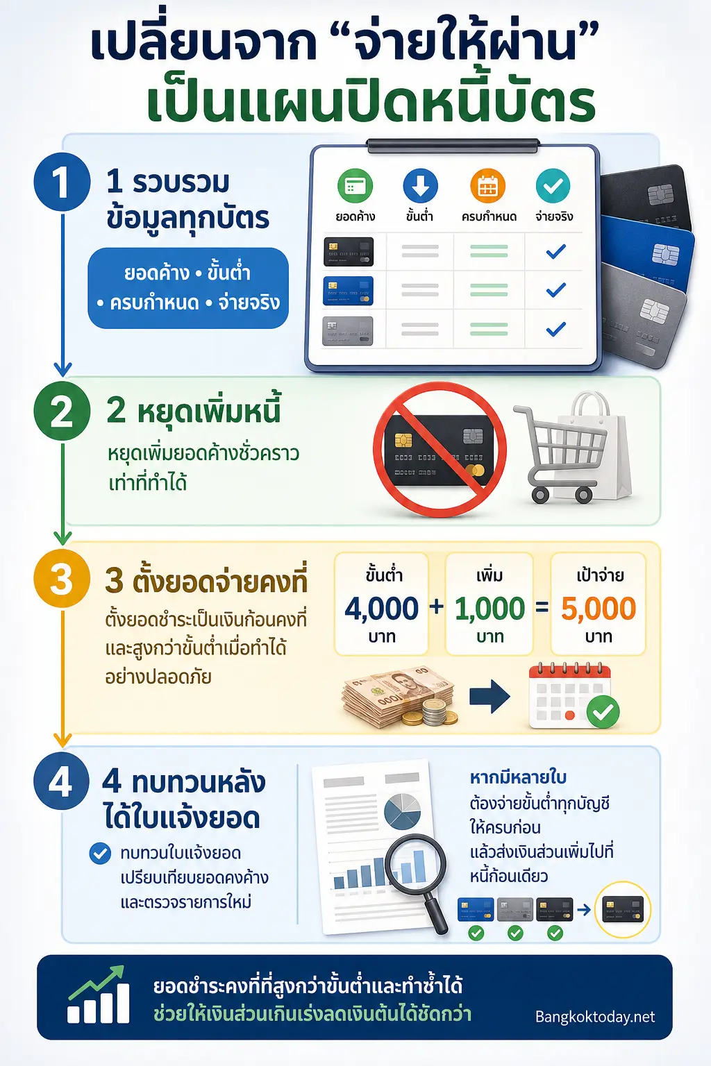 สรุปเรื่อง เปลี่ยนจาก “จ่ายให้ผ่าน” เป็นแผนปิดหนี้บัตร