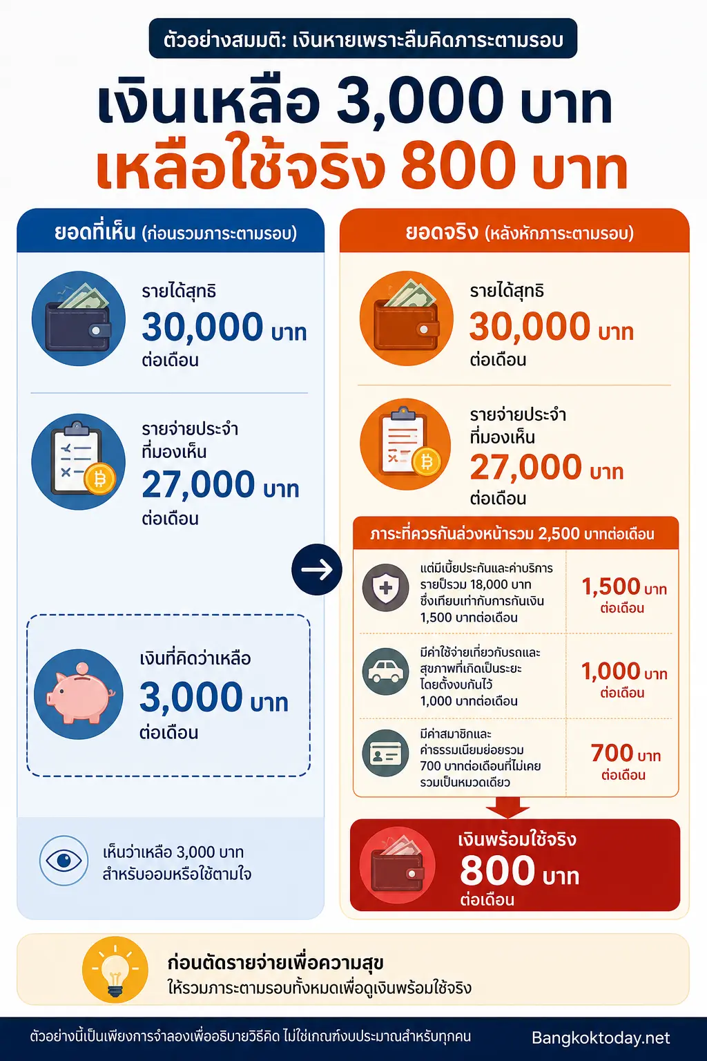 สรุปเรื่อง ตัวอย่างสมมติ: เงินหายเพราะลืมคิดภาระตามรอบ