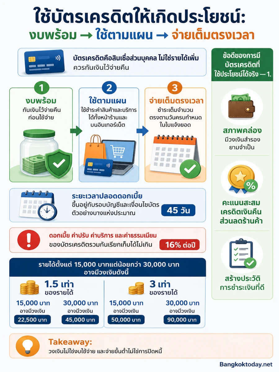 บัตรเครดิตให้ประโยชน์เมื่อผ่านขั้นตอนงบพร้อม ใช้ตามแผน และชำระเต็มจำนวนตรงเวลา