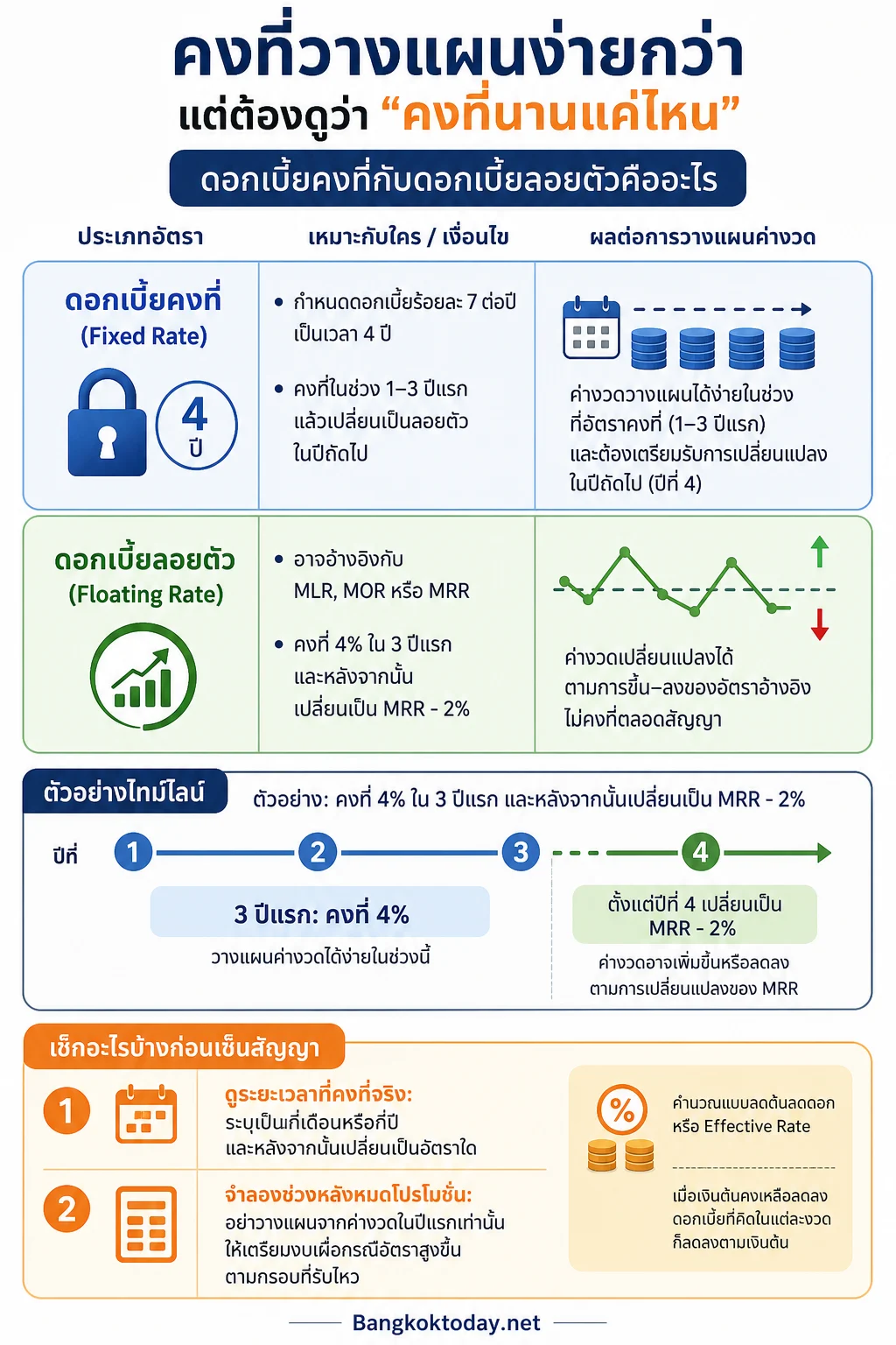 ดอกเบี้ยคงที่วางแผนค่างวดง่ายกว่าในช่วงล็อกอัตรา แต่ต้องตรวจว่าหลังจากนั้นเปลี่ยนเป็นอัตราลอยต